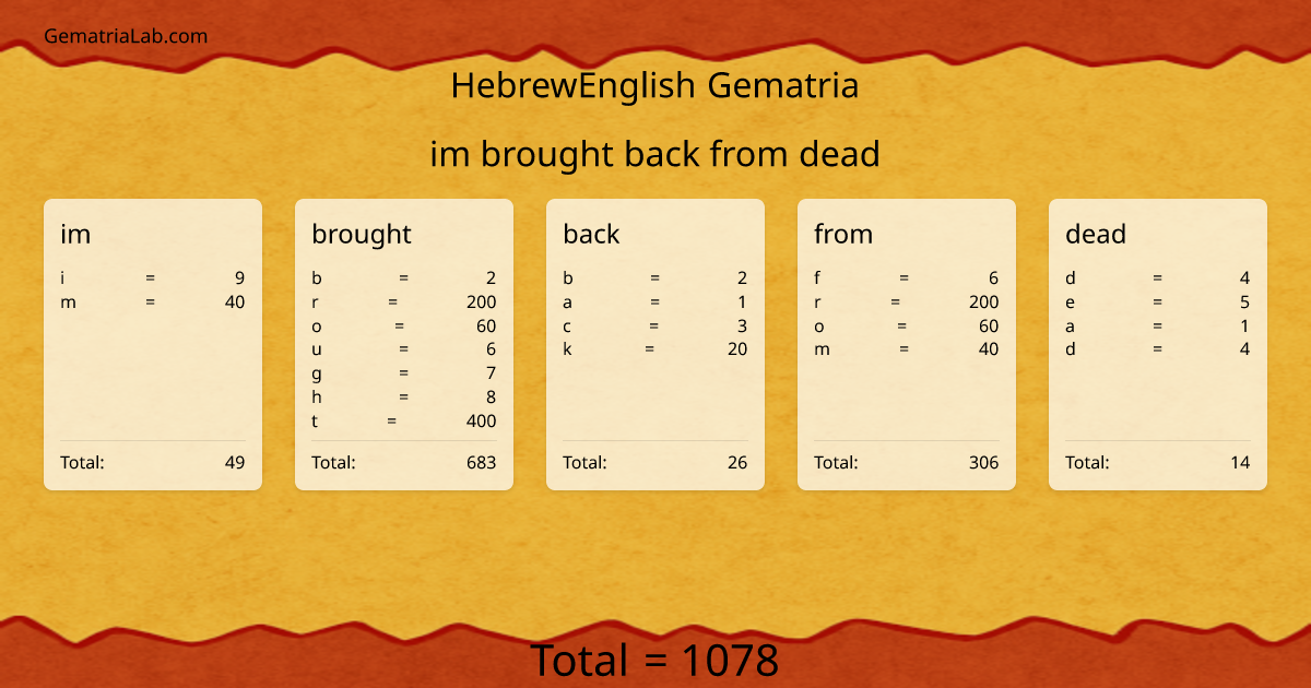 im brought back from dead in hebrewEnglish Gematria